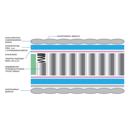 Двулицеви матраци ПОКЕТ Стандарт
