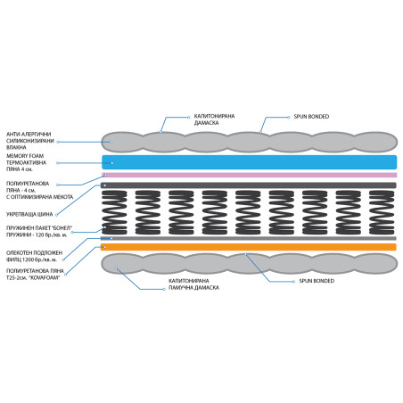 Двулицеви матраци СПРИНГ Мемори
