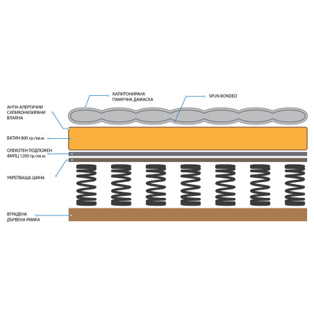 Еднолицеви матраци СПРИНГ Стандарт